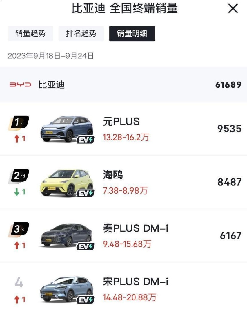 比亚迪9月销量有望刷新8月记录，最后一周或迎来提车小高峰