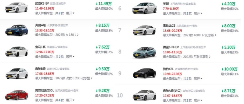 最新轿车降价榜出炉：合资占前10，豪华车BBA降的最狠，第一降50%