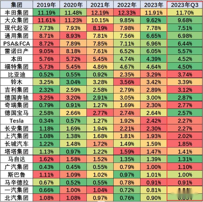 第三季度全球汽车品牌销量占比榜单 大众第二 比亚迪第九