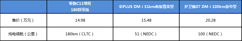 实用至上，零跑C11增程对比宋PLUS、护卫舰07谁更出色？