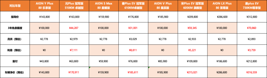 3年10万0息，埃安挖地三尺送福利，杀疯了