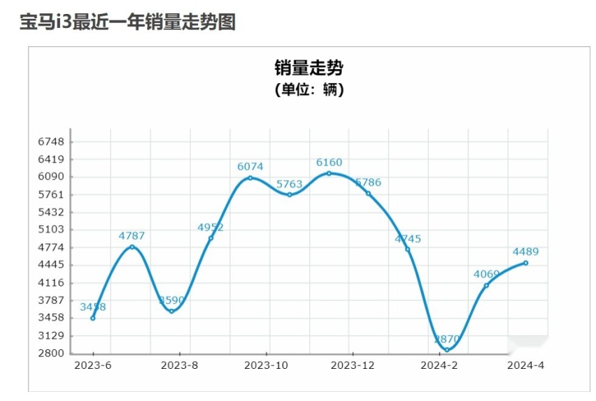 宝马i3半折出售被冲上热搜，裸车不到18万是BBA电车的悲哀？