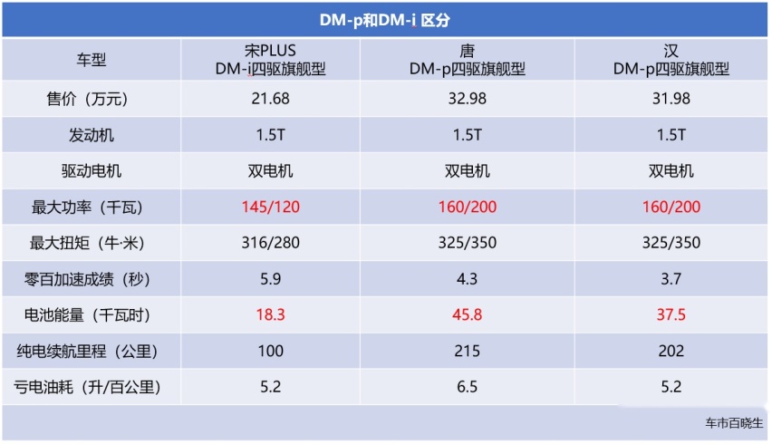 性能与效能的最优比 浅析比亚迪DM-p混动技术