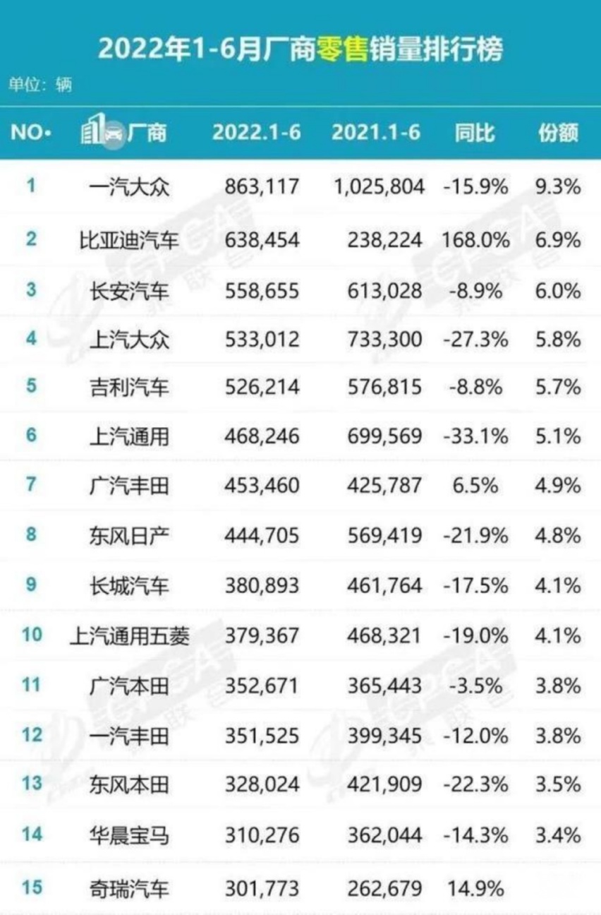 比亚迪超越特斯拉，今年上半年车市还有哪些看点？
