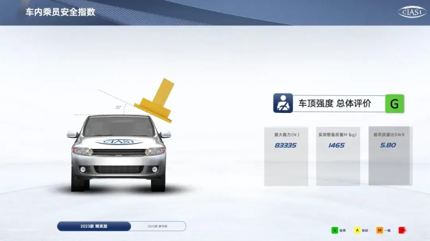全新第三代逍客荣获C-IASI碰撞测试3G全优评级