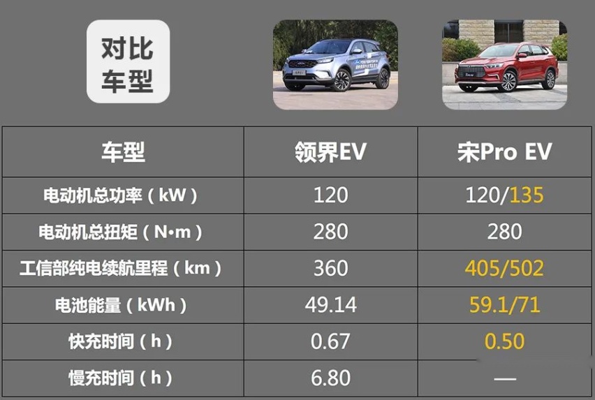 福特领界EV对比宋Pro EV，谁的实力更强？