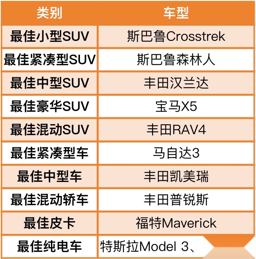 世界十佳车，日系独赢，国产挂零！自主品牌谈什么“遥遥领先”