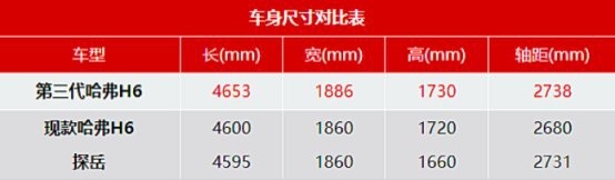 合资真比自主强？第三代哈弗H6比大众探岳强太多，不了解下吗