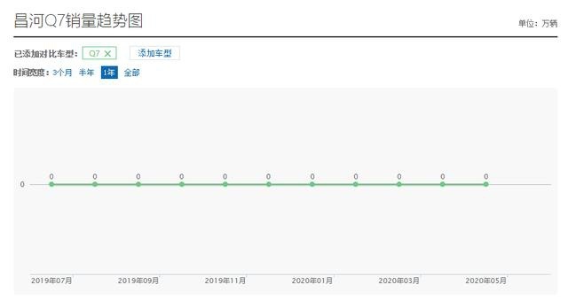 国产又一“炮灰”，连续11个月销量为零，北汽出品