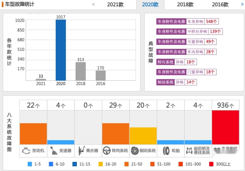 哪些20-30万元级车型在2020年投诉较多？