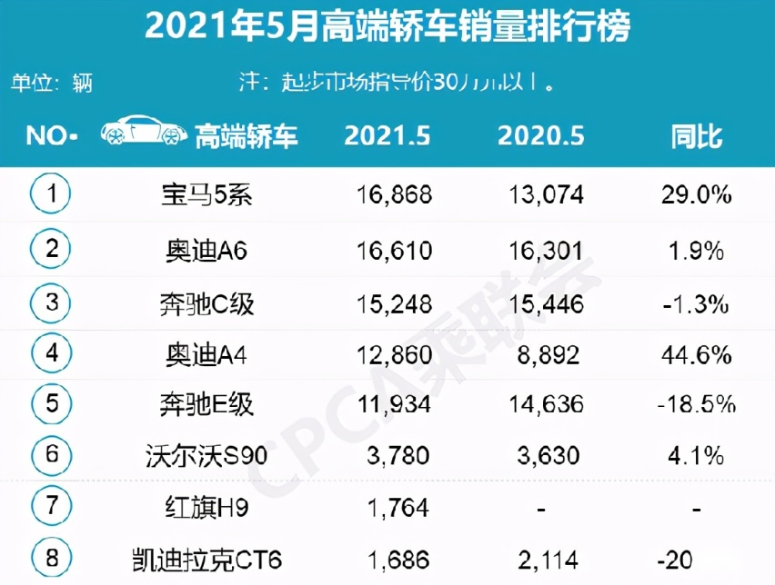 5月豪华车销量：整体销量回落，9款车月销破万，仅3款超1.5万辆！