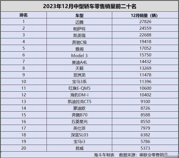 12月中型轿车销量排名变化大 凯美瑞第三 德系车逆袭
