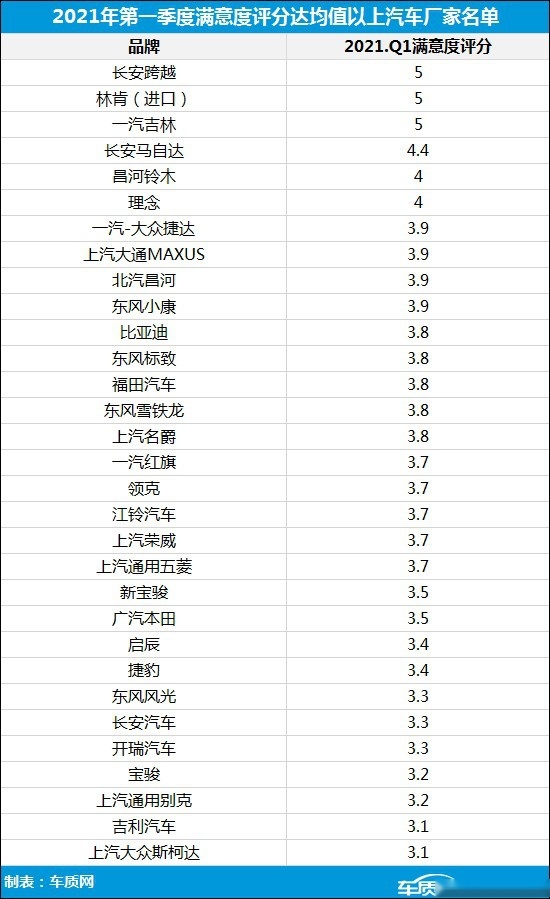 一季度汽车投诉达2.1万宗，涉及957个车系