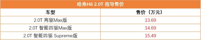 油耗低至6.8L，提供四驱可选，哈弗H6新增2.0T车型上市