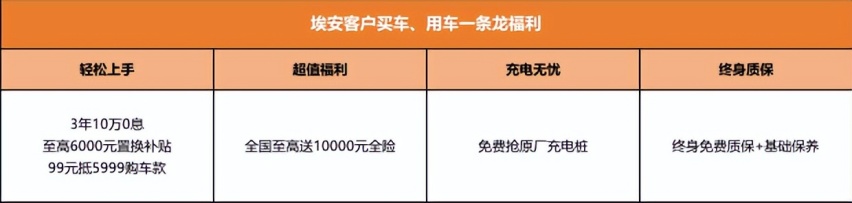 “挖地三尺价” 埃安全系享3年10万0息政策