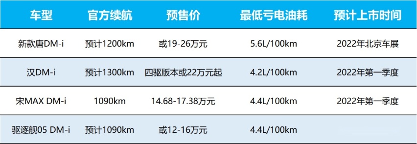 全员带“刀”+1000km续航！8款比亚迪DM-i家族成员盘点