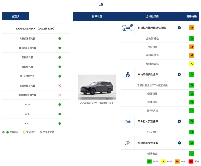 最新中保研碰撞结果，领克09、型格等多项获G，欧拉测试中A柱弯折