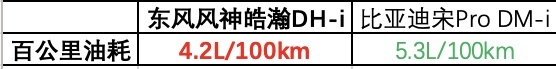 9万级电混SUV皓瀚DH-i与宋Pro DM-i比，谁更省更强？