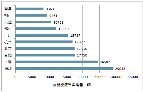 能源商用车目前市场怎么样？