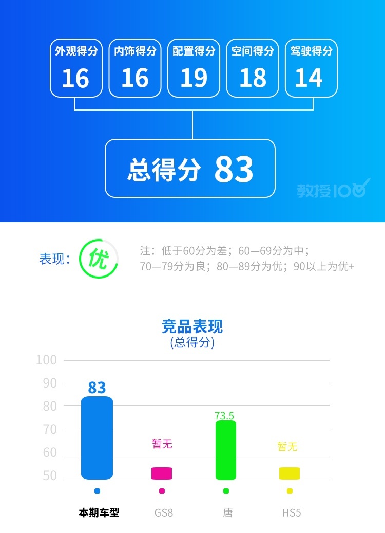 舒适 科技 这辆20万级的中国SUV豪华感真不错！