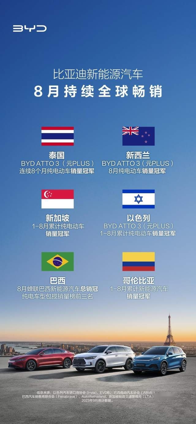 比亚迪公布8月海外销量，涨势喜人夺多国销冠，力压群雄遥遥领先