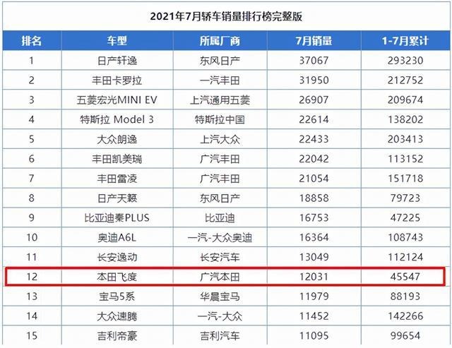 不被看好的飞度，销量却突然暴涨，本田把两厢车“玩明白”了？