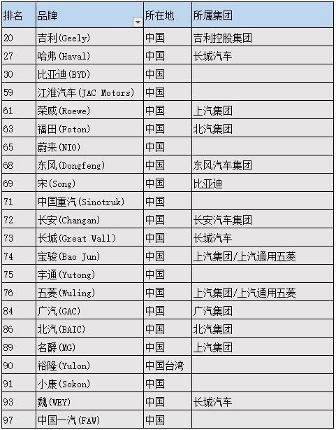 全球汽车品牌百强公布：这20个中国品牌上榜，它是自主第一