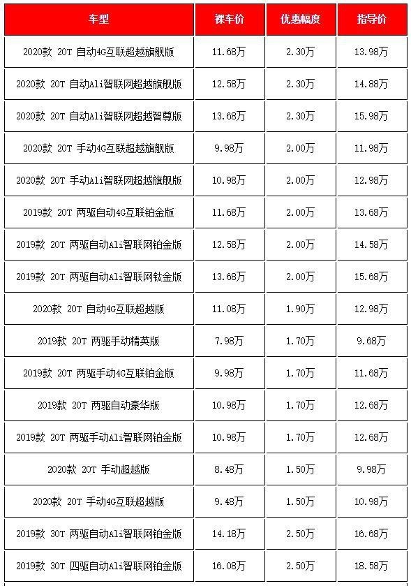 国产热销SUV降价汇总，传祺GS4降2万，8月想买车仍不亏