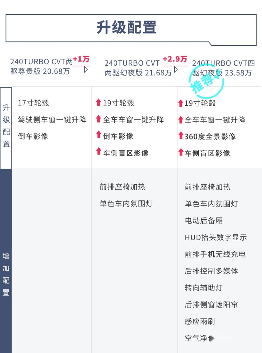 最低配也值得购买，刚上市这台本田SUV你最好这么选！