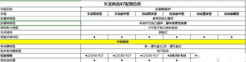 长安欧尚X7配置曝光，10万元享受15万级的品质，不再是梦