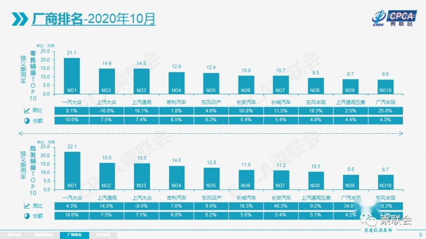 10月车企销量前10出炉：上汽大众“10连跌”，长安再领涨