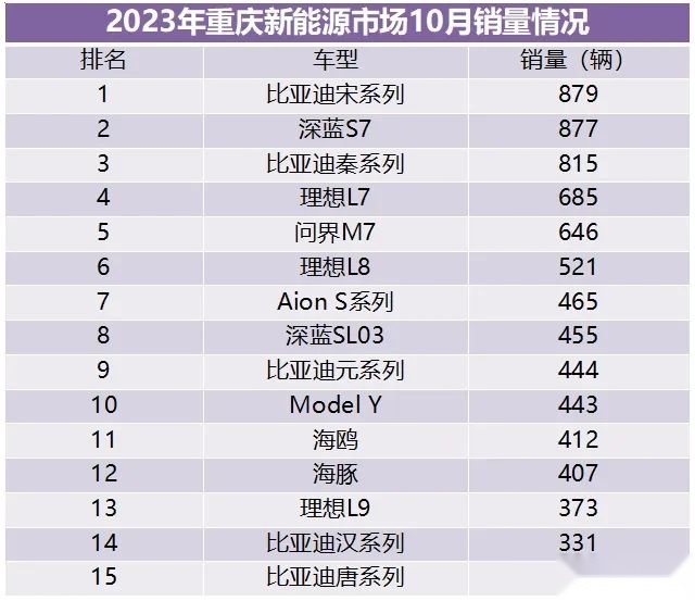 重庆车市丨同比增长超12%，10月销量超3.6万辆，自主市占率超63%