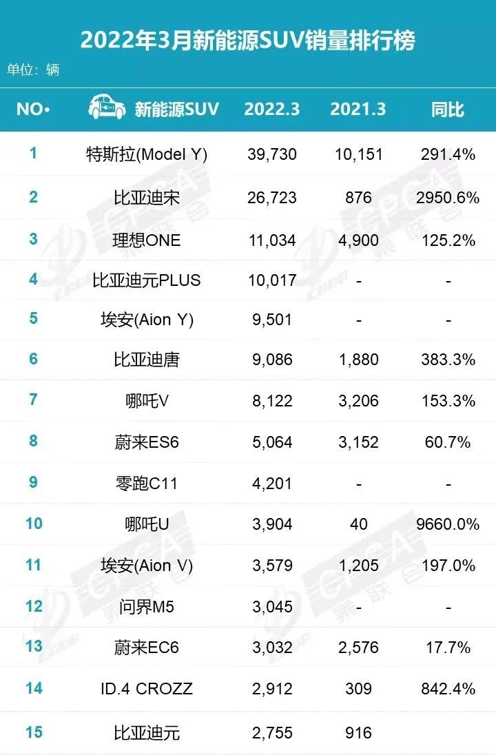 3月新能源车销量丨比亚迪再加冕，Model Y归来斩获SUV销冠
