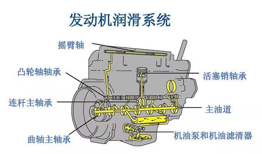 发动机机油路线图图片