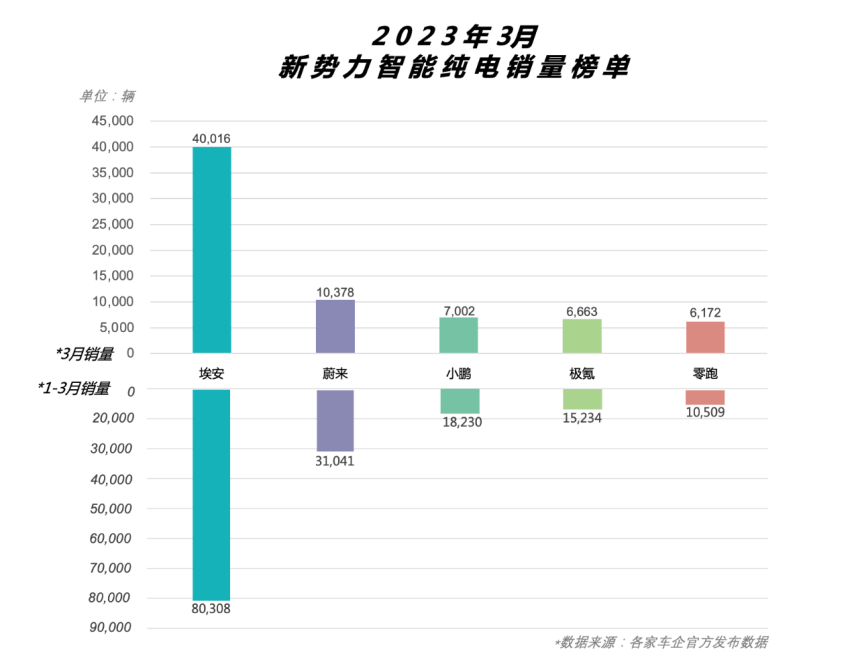 “四”不可挡！埃安3月销量首破四万大关，迈入规模效应新阶段