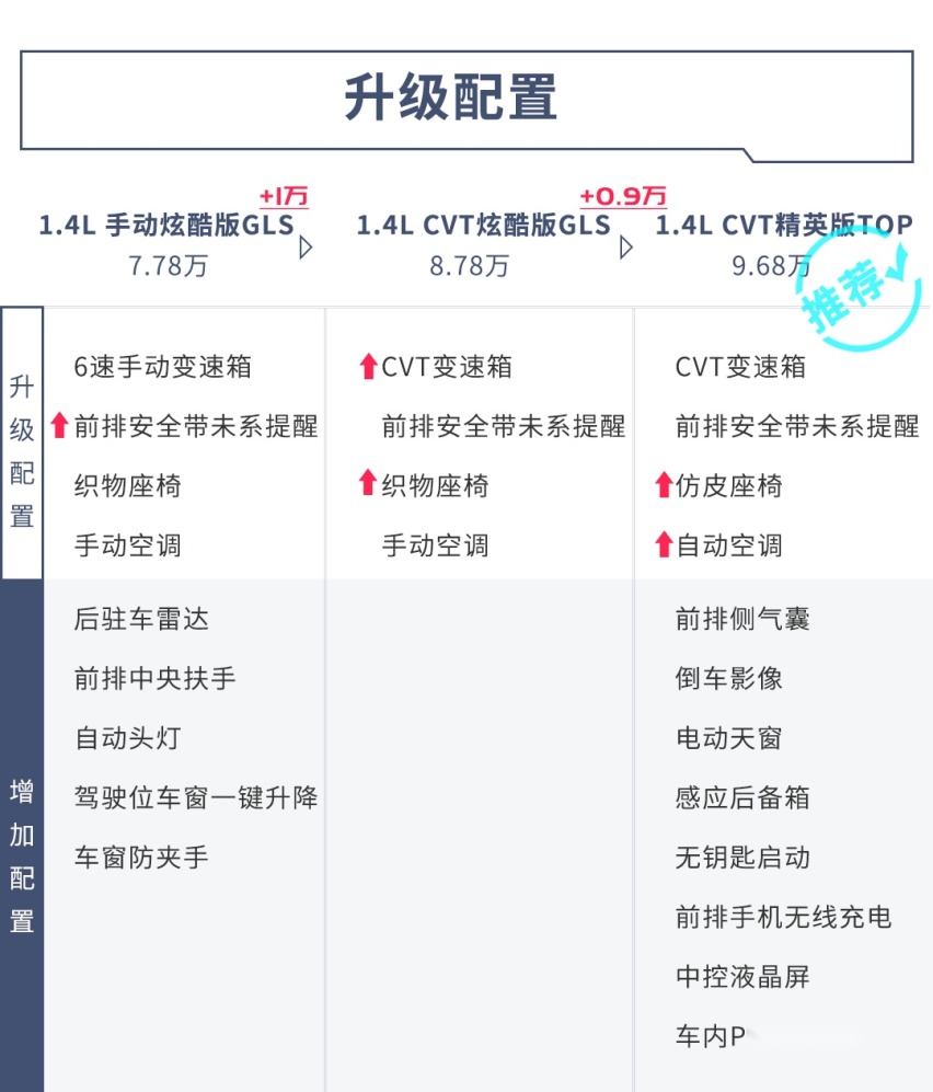 标配ESC，7万款的合资家轿出新款，这么选亏不了