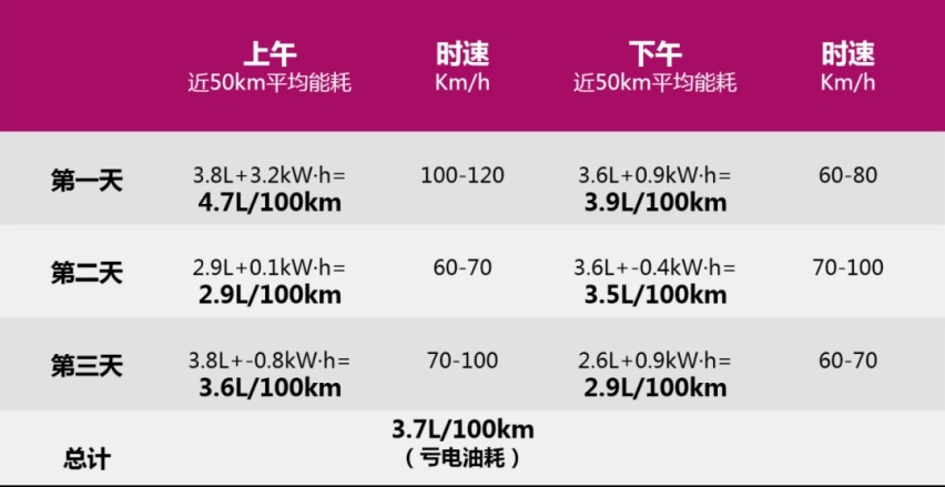 一箱油跑了7个省？实测比亚迪秦PLUS DM-i油耗