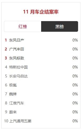 年末买车必看，车企投诉黑红榜单出炉，哪家更靠谱？