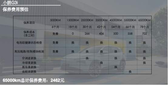 小鹏G3i养车成本分析 每月仅花费631元