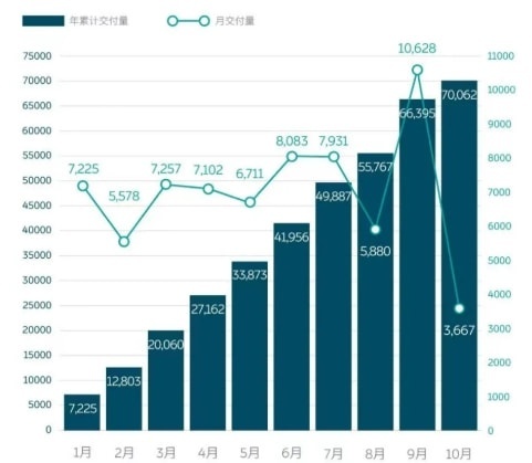 造车新势力10月新车销量榜出炉：蔚来直接拉胯！