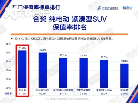 大众朗逸、ID.4 X实力霸榜!荣获各自细分领域保值率冠军