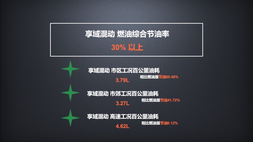 实用征服消费者，技术征服理工男：试驾东风本田享域锐·混动