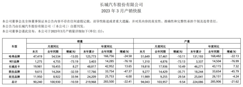 一季度净利润暴跌116.65％，长城汽车迎来转型痛苦期