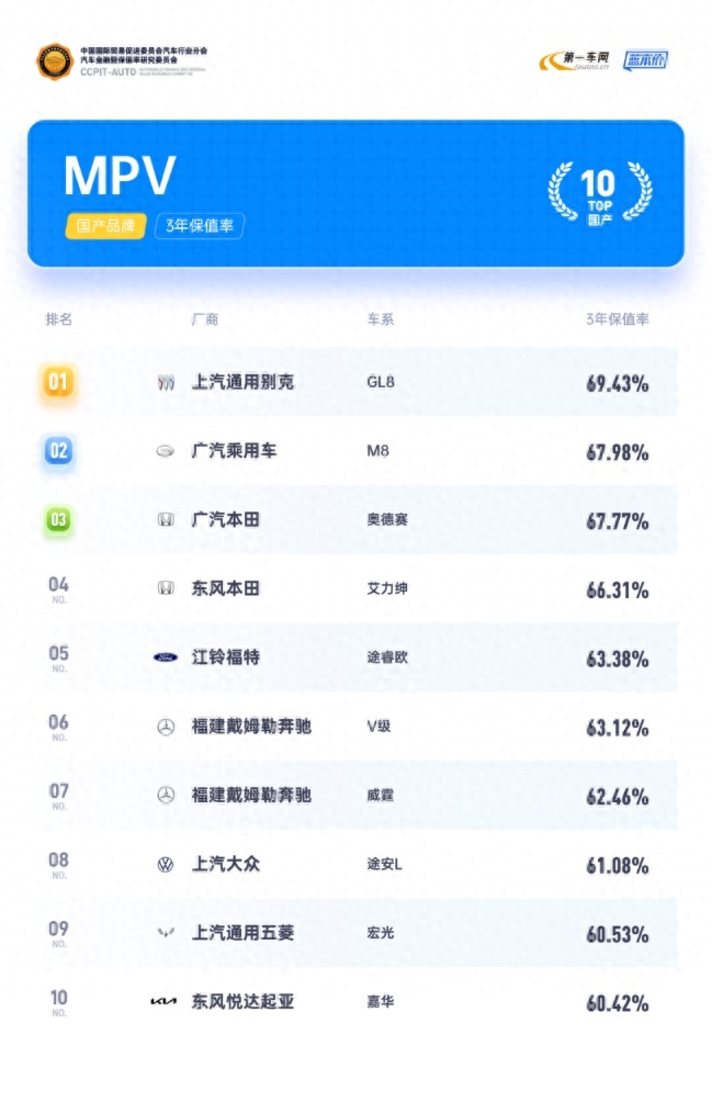 销量/保值率双冠加身 这才是MPV市场真正的“标杆”