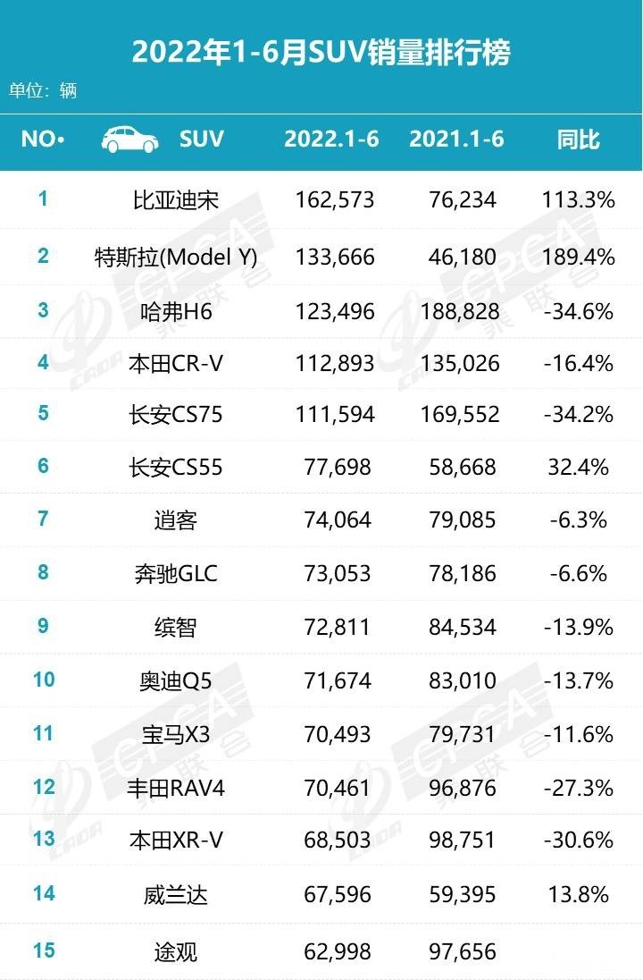 车市大变天！比亚迪宋掀翻长城H6夺冠，长城跌出前十