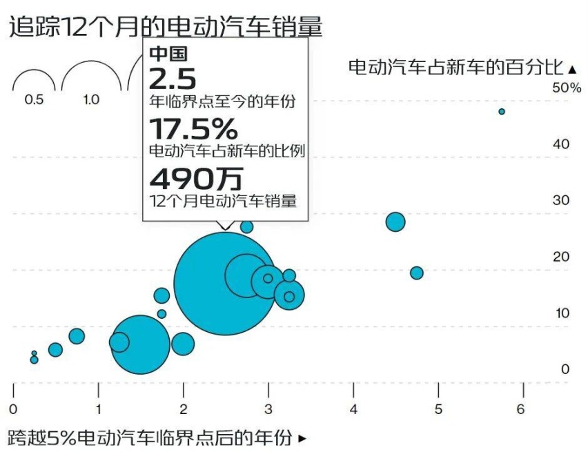 电动汽车的普及率飙升，这是意料之外还是情理之中？