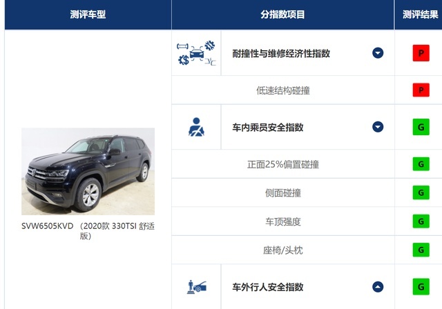 买车还得30万起！中保研最安全三款SUV，并非沃尔沃XC60登顶！