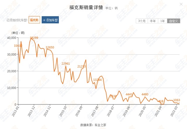 全新福克斯，还会是后浪眼里的小透明吗？