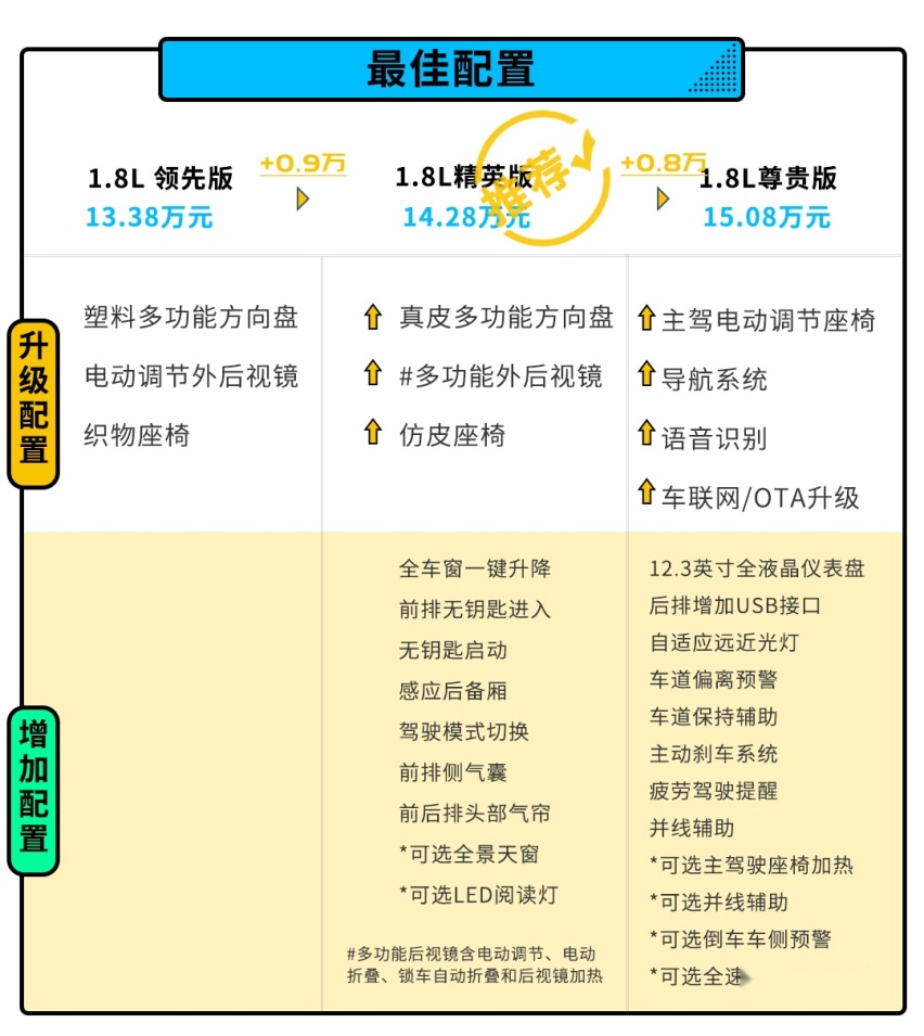 13.38万起！现代名图标配1.8L动力还有2.77m轴距