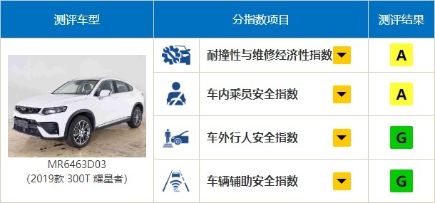 日系丰田再次屠榜！2019中保研碰撞测试解读（2）